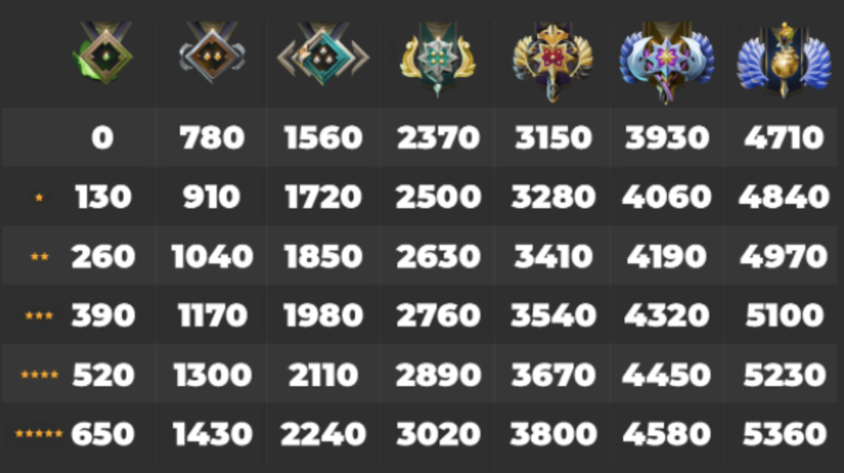 Dota 2 Ranked Season — MMR distribution by medals